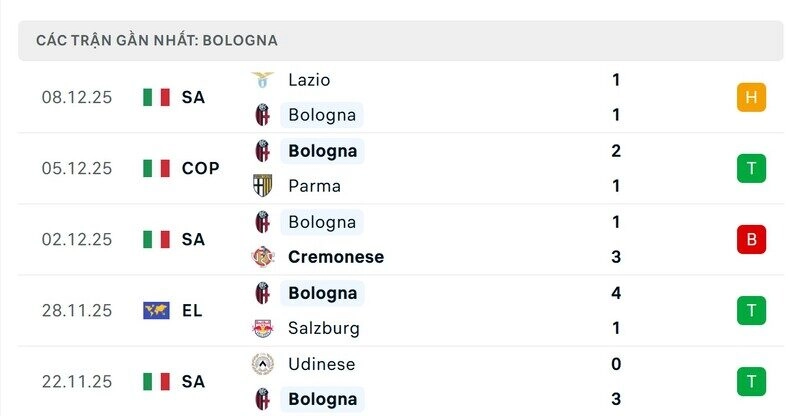 Phong độ Bologna