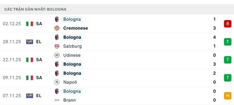 Phong độ Bologna