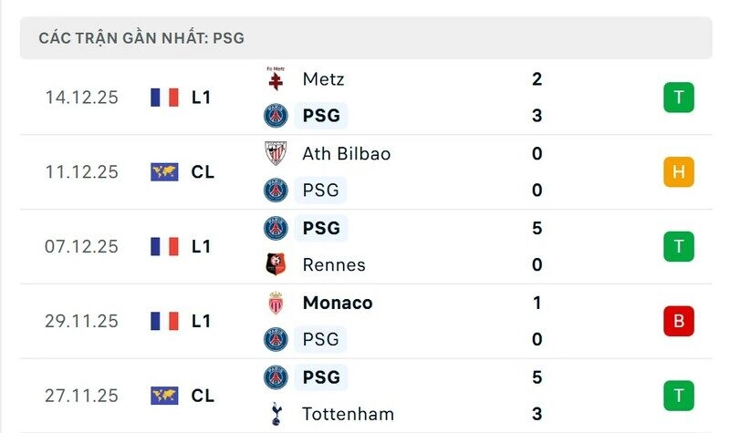 Phong độ PSG