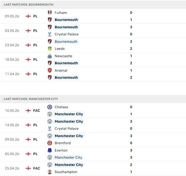 Bournemouth vs Man City