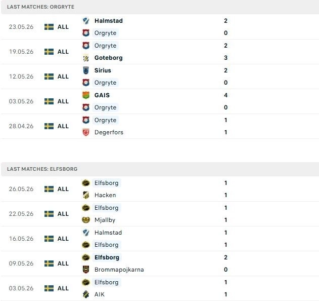 Orgryte vs Elfsborg