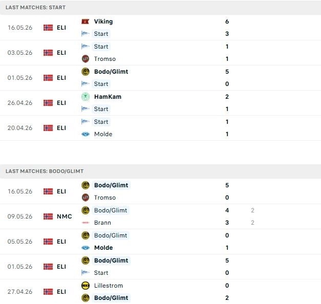 Start vs Bodo Glimt
