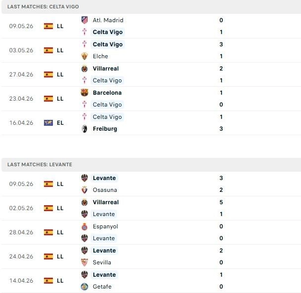 Celta Vigo vs Levante