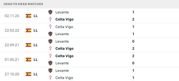 Celta Vigo vs Levante