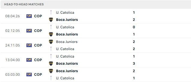 Boca Juniors vs Universidad Catolica