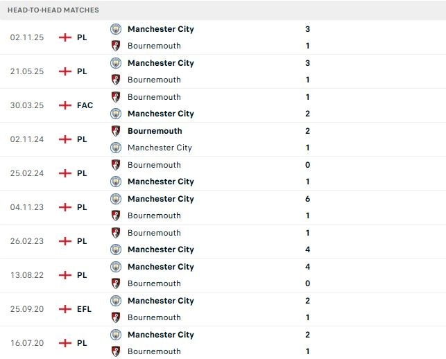 Bournemouth vs Man City