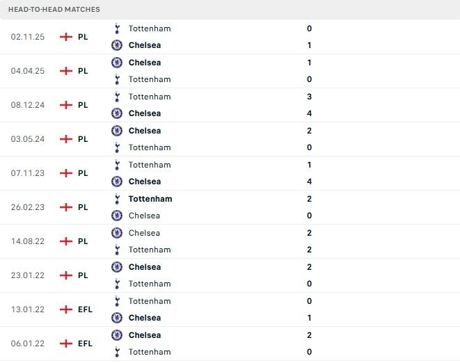 Chelsea vs Tottenham