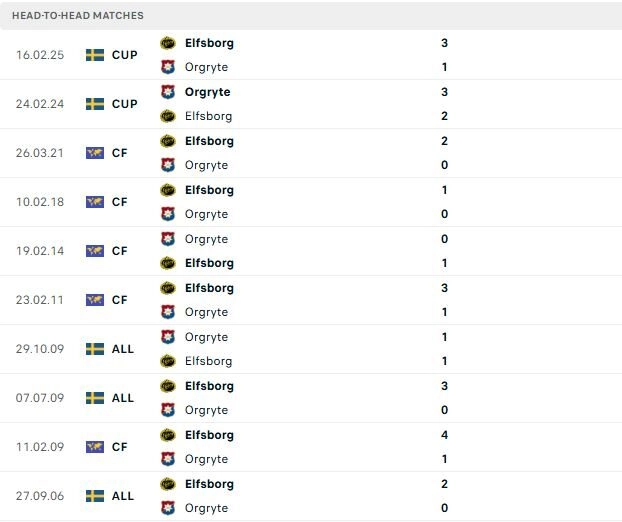 Orgryte vs Elfsborg